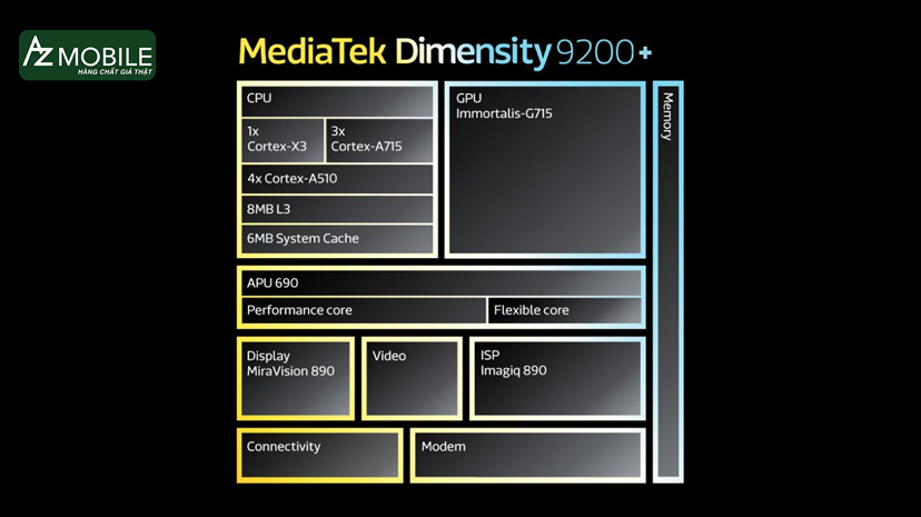 hình ảnh minh họa cấu tạo con chip MediaTek Dimensity 9200 Plus