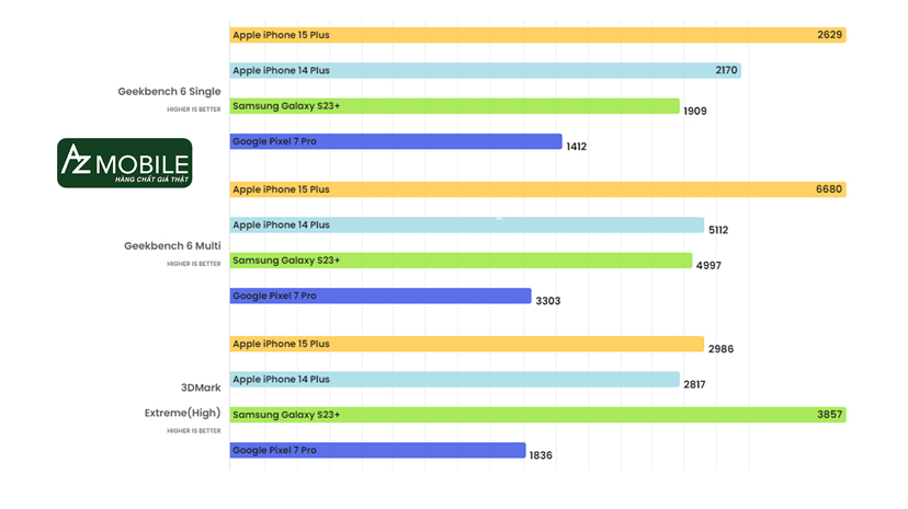so sánh về hiệu năng của iPhone 15 Plus so với các mẫu điện thoại khác.jpg